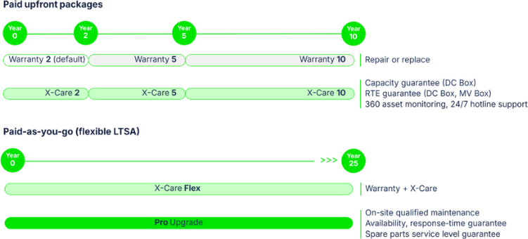 X-Care — Warranty & Long-term Services diagram